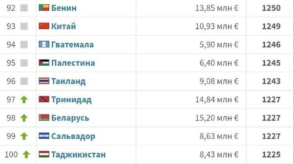 Тими миллии Тоҷикистон ба садгонаи дастаҳои беҳтарини ФИФА ворид шуд - Sputnik Тоҷикистон