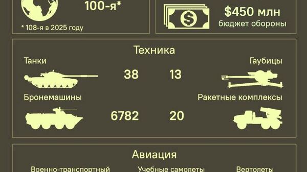 🪖 Таджикистан резко поднялся в мировом рейтинге военной мощи - Sputnik Таджикистан