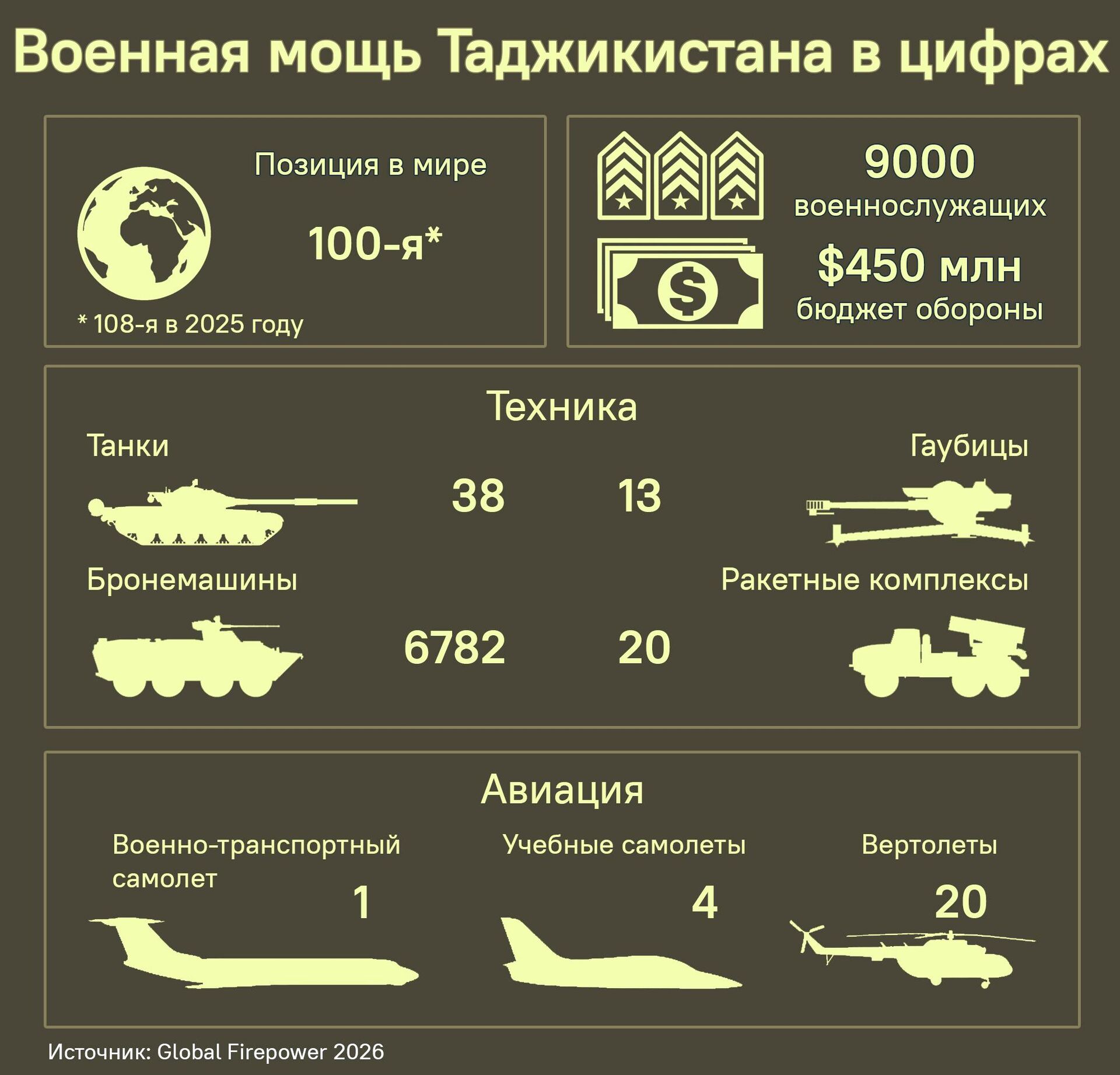 Военная мощь Таджикистана в цифрах - Sputnik Таджикистан, 1920, 26.01.2026