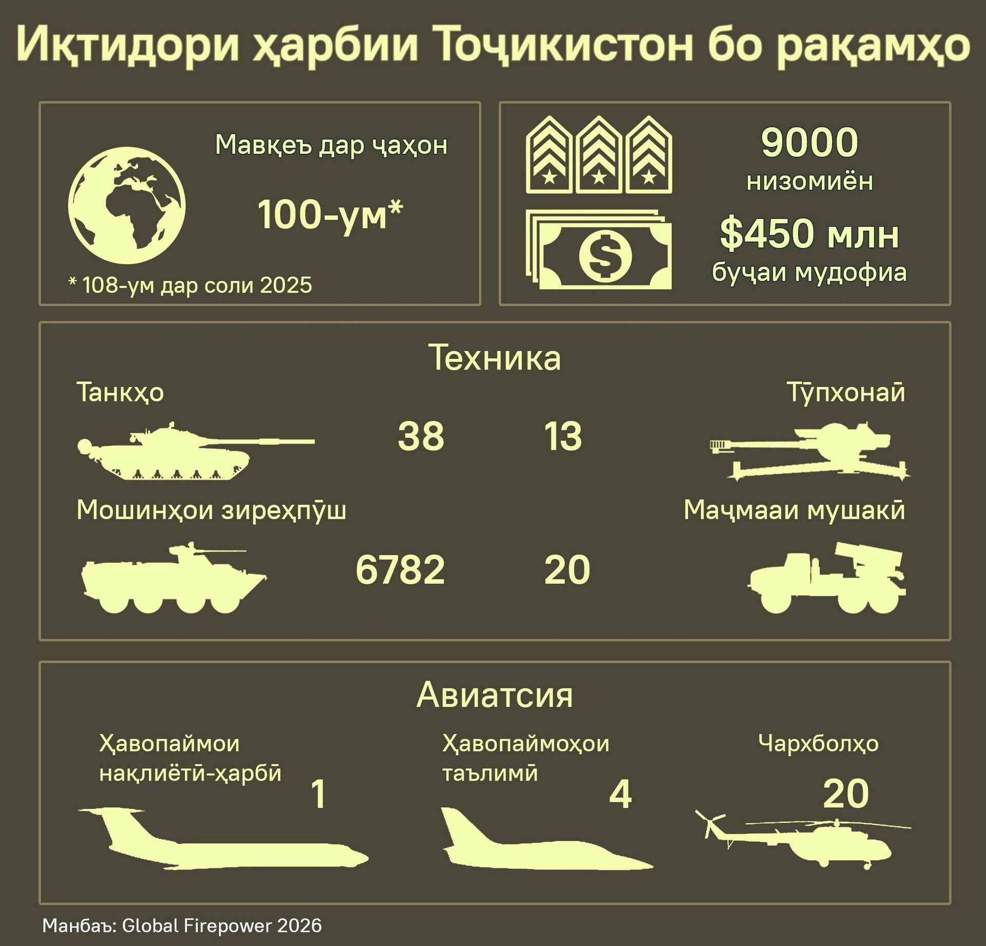 Иқтидори ҳарбии Тоҷикистон бо рақамҳо - Sputnik Тоҷикистон, 1920, 26.01.2026