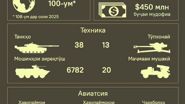 Тавонмандии низомии Тоҷикистон тайи як соли охир якбора боло рафта, ба садгонаи нерӯмандтаринҳо ворид шудааст - Sputnik Тоҷикистон