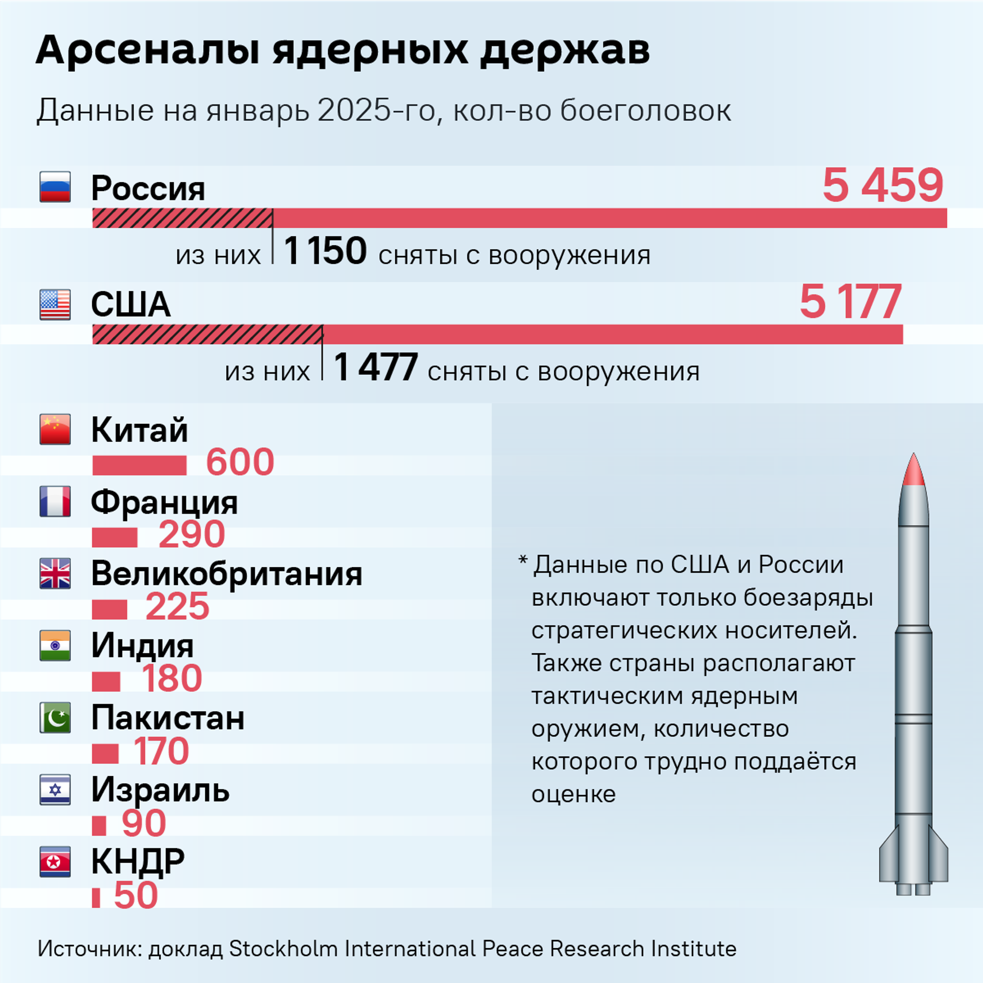 Арсеналы ядерных держав - Sputnik Таджикистан, 1920, 04.02.2026