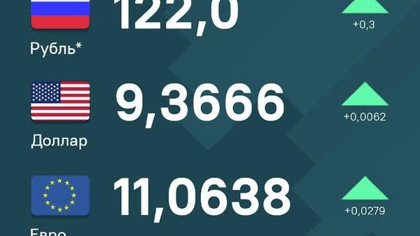 После трехдневного спада все три основные иностранные валюты демонстрируют рост относительно сомони - Sputnik Таджикистан