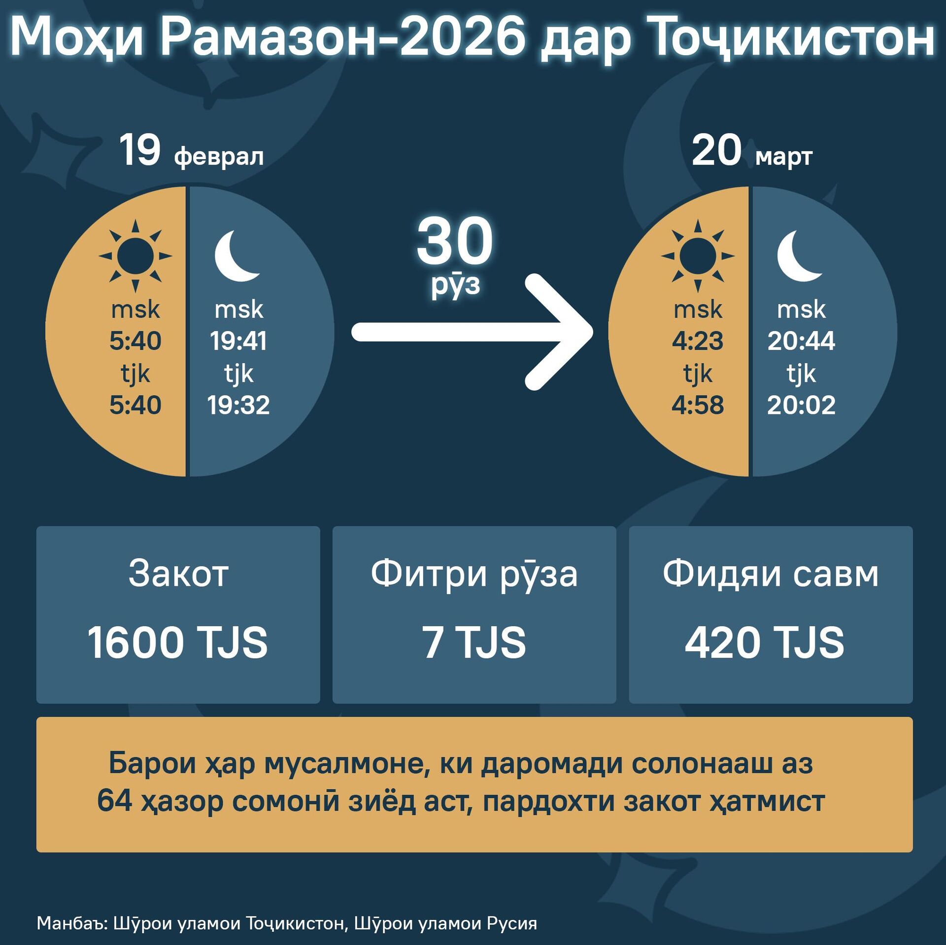 Моҳи Рамазон-2026 дар Тоҷикистон - Sputnik Тоҷикистон, 1920, 10.02.2026