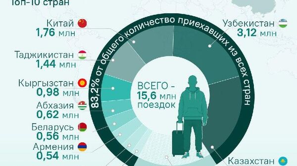 Сокинони Қазоқистон ва Ӯзбекистон соли гузашта беш аз ҳама ба Русия омадаанд - Sputnik Тоҷикистон