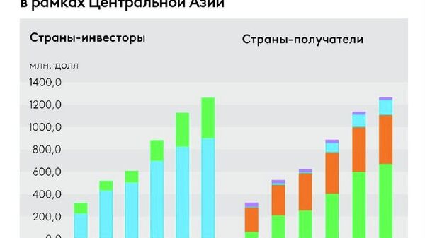 Сармоягузории мутақобила байни кишварҳои Осиёи Марказӣ дар панҷ соли охир чор маротиба афзоиш ёфтааст, хабар медиҳад БАОР - Sputnik Тоҷикистон