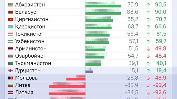 Аксари кишварҳои пасошӯравӣ бо Русия низомҳои дӯстонаи муоширатро нигоҳ медоранд - Sputnik Тоҷикистон