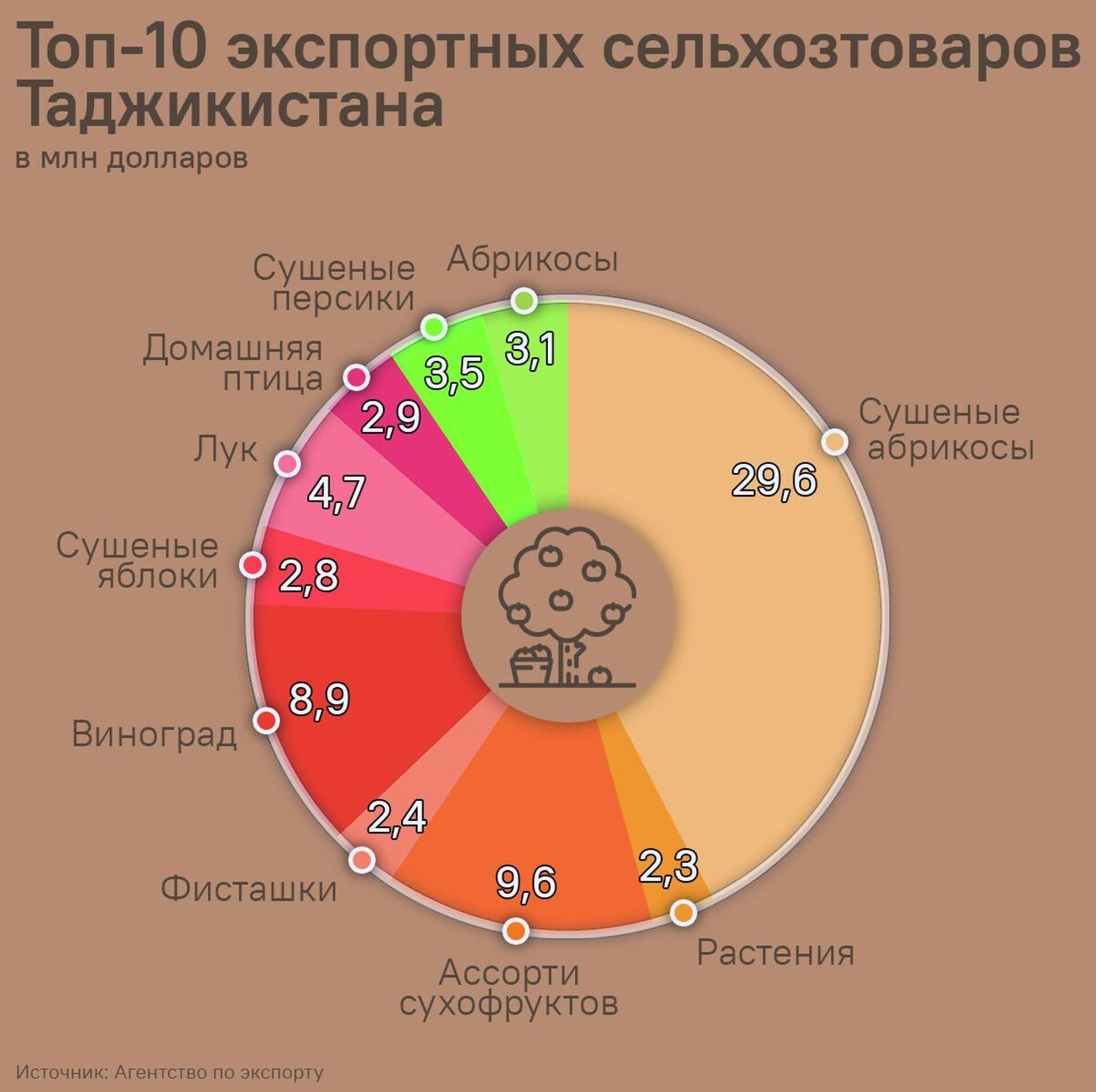 Топ-10 экспортных сельхозтоваров Таджикистана - Sputnik Таджикистан, 1920, 19.02.2026