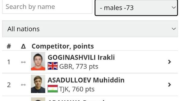 Таджикские дзюдоисты снова в топе мирового рейтинга - Sputnik Таджикистан
