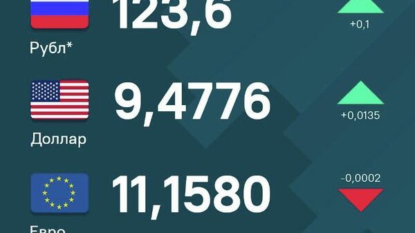 Қимати рублу доллар дар қиболи сомонӣ дар Тоҷикистон каме боло рафта, евро бошад, коҳиш ёфтааст - Sputnik Тоҷикистон