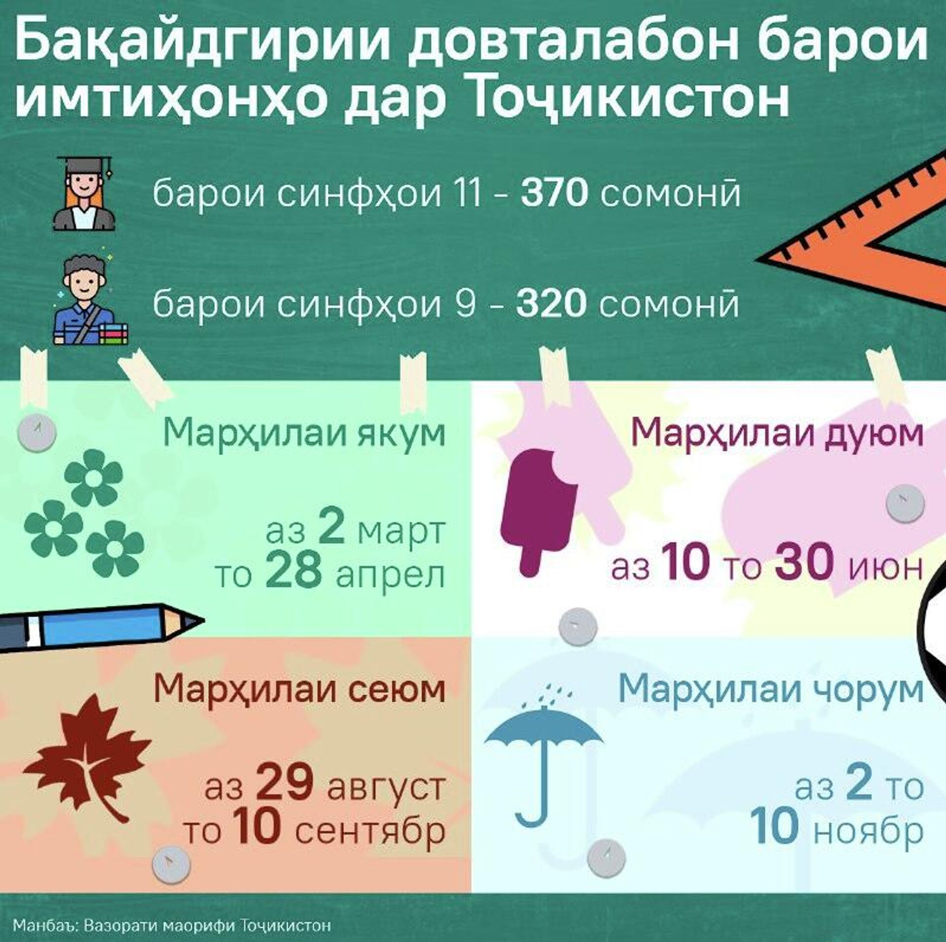 Сабти довталабони иштирок дар имтиҳоноти марказонидаи дохилшавӣ дар соли равон аз 2 март оғоз мешавад - Sputnik Тоҷикистон, 1920, 01.03.2026