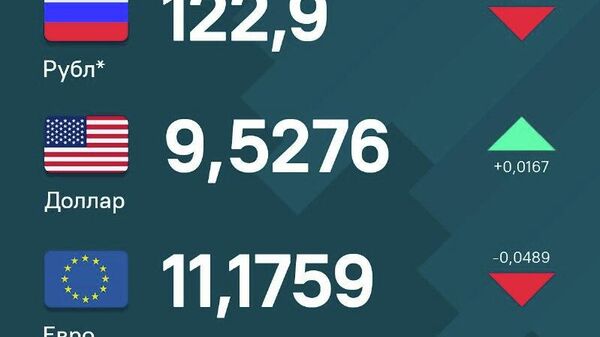 Қимати рублу евро дар қиболи сомонӣ дар Тоҷикистон коҳиш ёфта, аммо доллар гаронтар шудааст - Sputnik Тоҷикистон