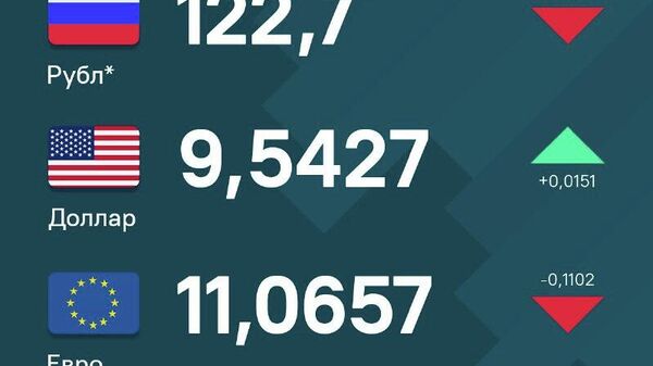 Нархи рубл ва евро дар Тоыикистон поин рафт - Sputnik Тоҷикистон