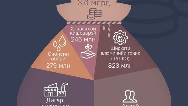 Дар Тоҷикистон ҳудуди 3,6 млрд сомонӣ ҳаққи барқ ҳанӯз пардохт нашудааст - Sputnik Тоҷикистон