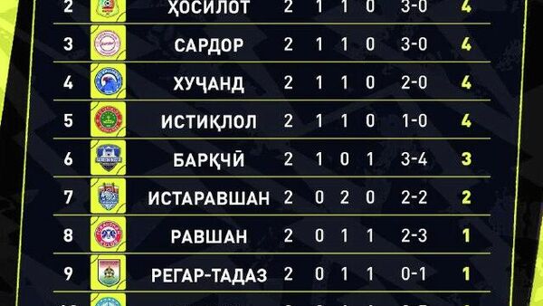 В Таджикистане прошел 2-й этап Париматч-Кубка Таджикистана-2026 среди команд высшей лиги: ФЛТ публикует турнирную таблицу и результаты игр - Sputnik Таджикистан