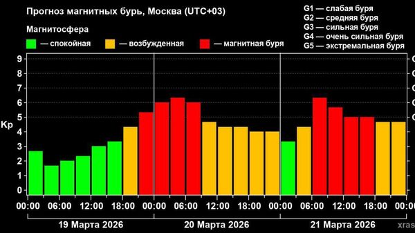 Самая сильная магнитная буря за 2 месяца ожидается сегодня, сообщили в Лаборатории солнечной астрономии ИКИ РАН - Sputnik Таджикистан
