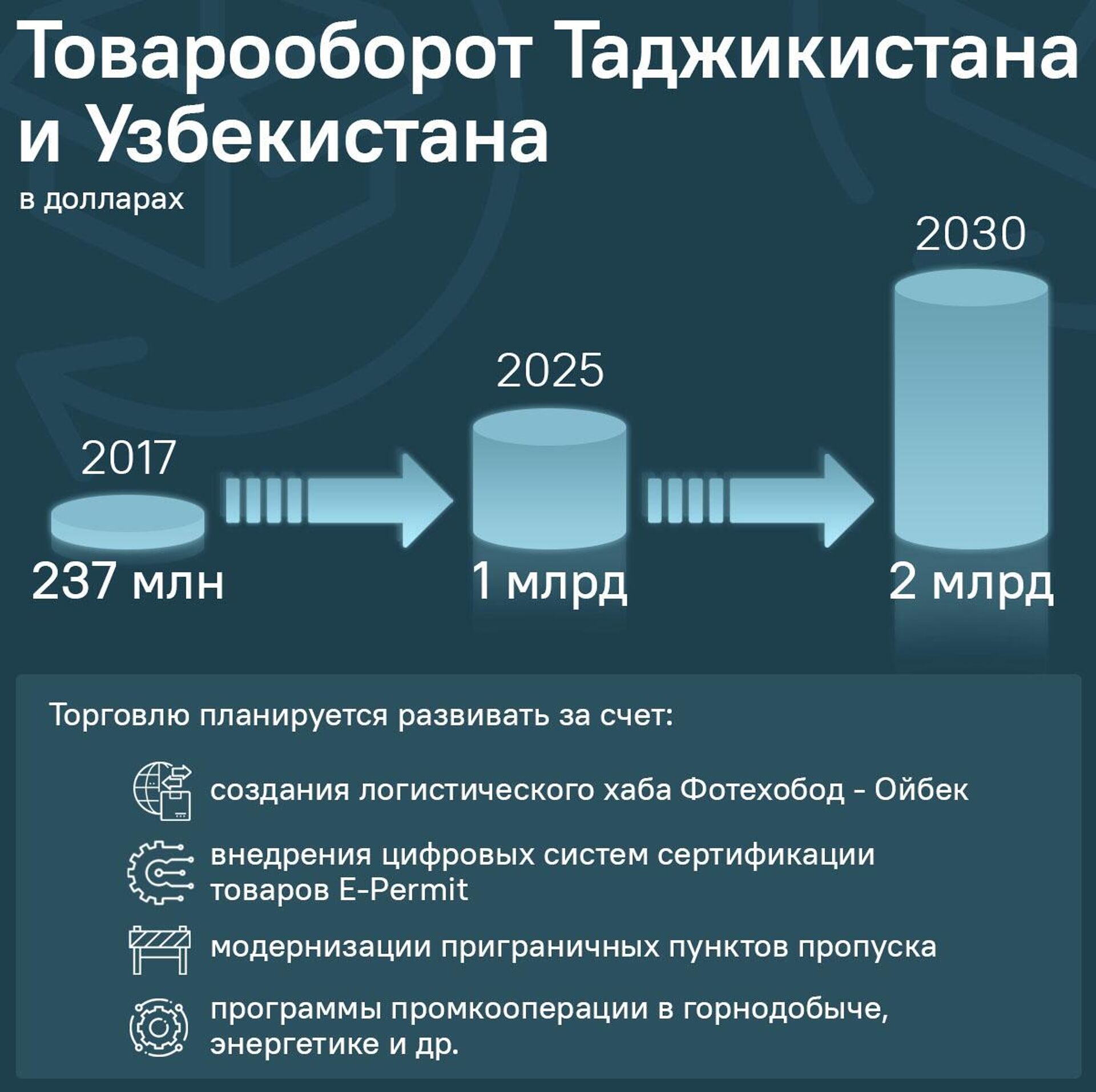 Товарооборот Таджикистана и Узбекистана - Sputnik Таджикистан, 1920, 28.03.2026