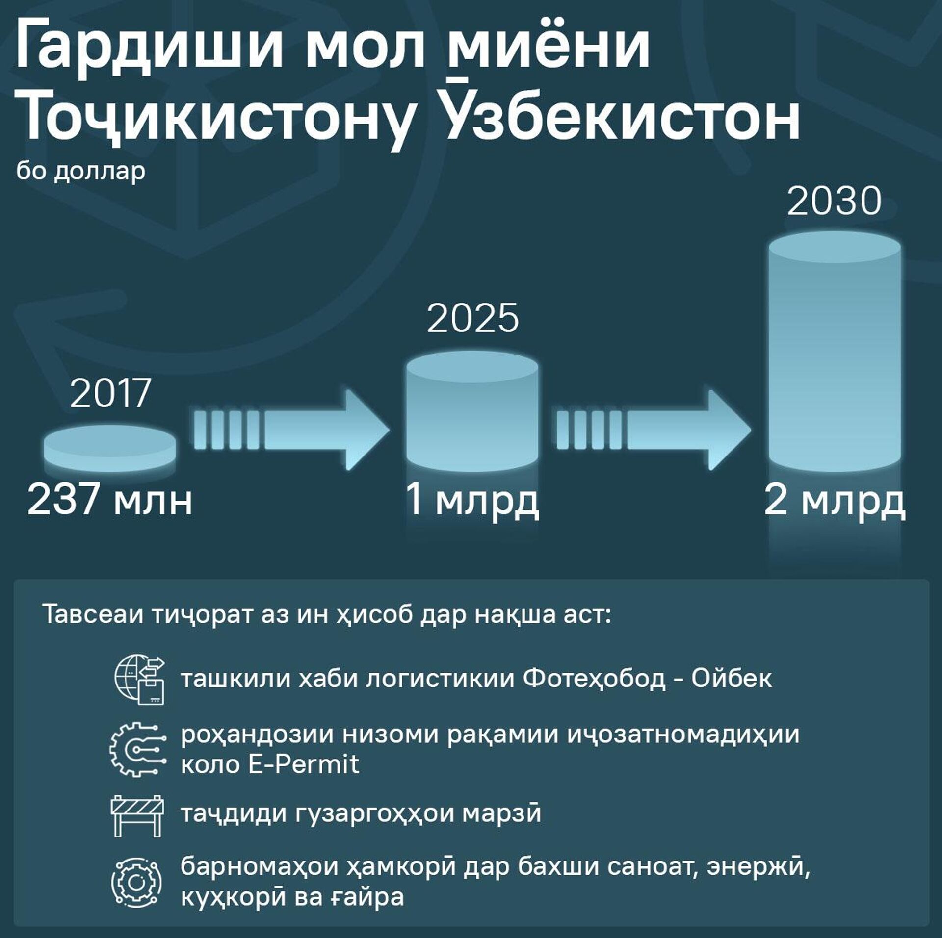 Гардиши мол миёни Тоҷикистону Ӯзбекистон - Sputnik Тоҷикистон, 1920, 28.03.2026