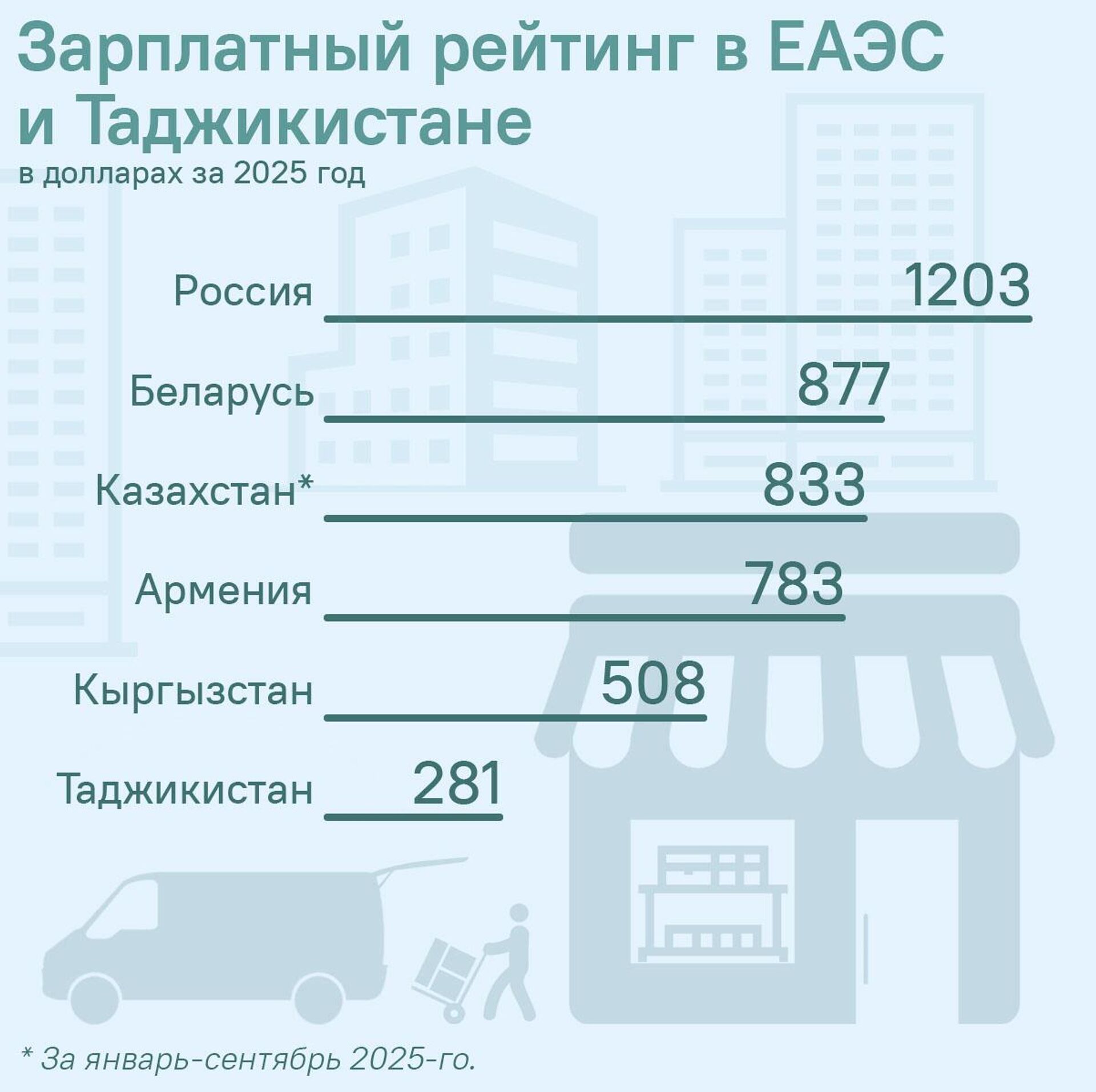 Зарплатный рейтинг в ЕАЭС и Таджикистане - Sputnik Таджикистан, 1920, 04.04.2026