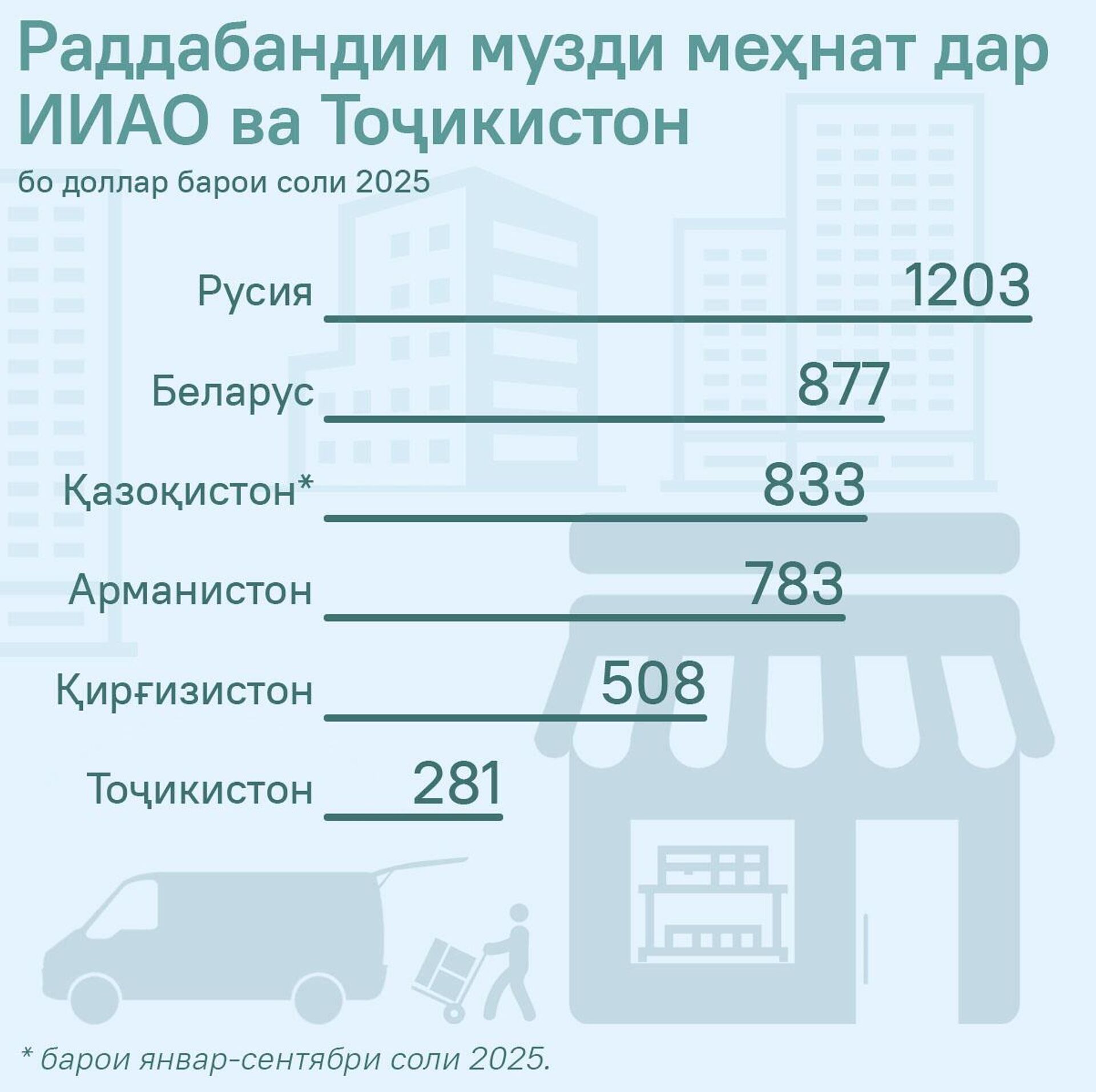 Раддабандии музди меҳнат дар ИИАО ва Тоҷикистон - Sputnik Тоҷикистон, 1920, 04.04.2026