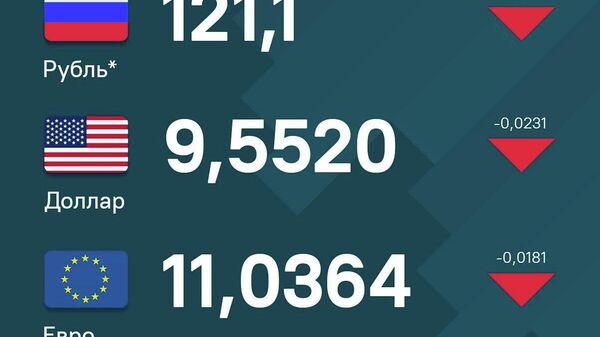 После недавнего роста все три основные иностранные валюты просели по отношению к сомони - Sputnik Таджикистан