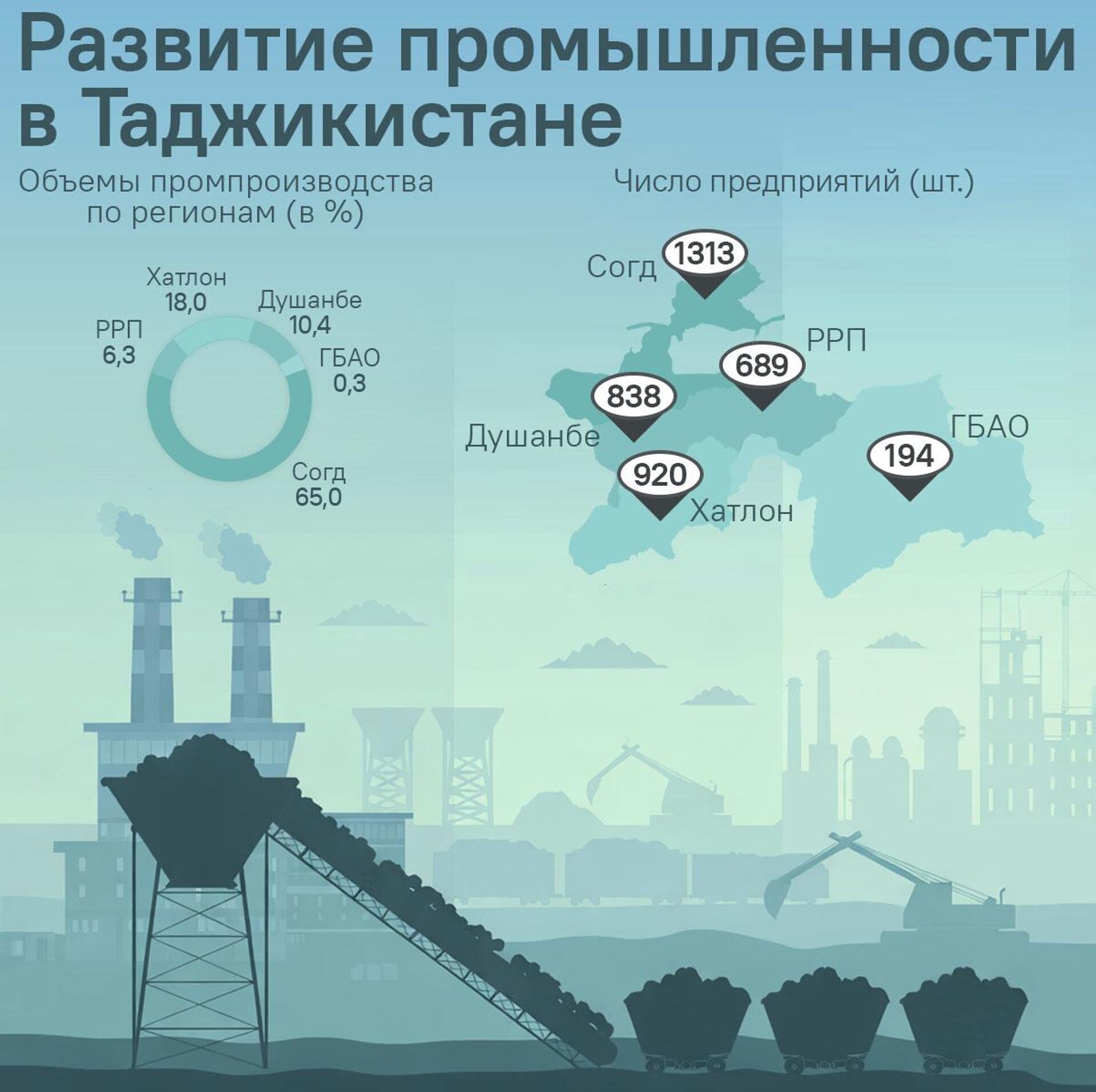Развитие промышленности в Таджикистане - Sputnik Таджикистан, 1920, 10.04.2026