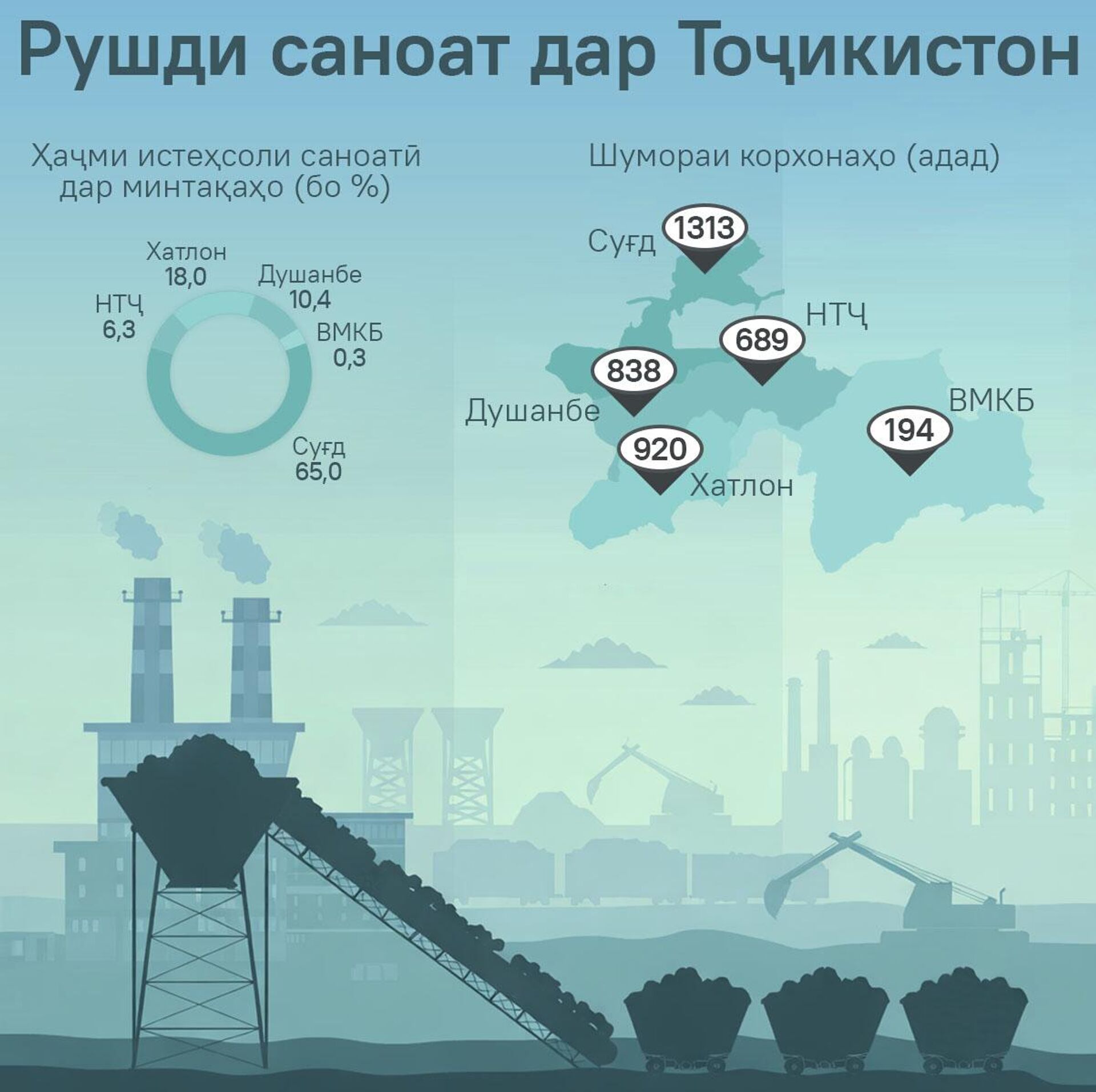 Рушди саноат дар Тоҷикистон - Sputnik Тоҷикистон, 1920, 11.04.2026