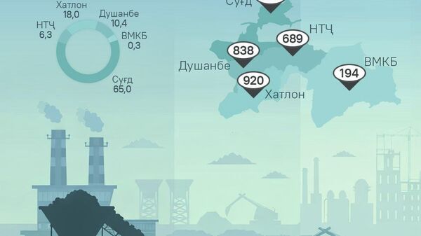 Дар Тоҷикистон қариб чаҳор ҳазор корхонаи саноатӣ мавҷуд аст - Sputnik Тоҷикистон