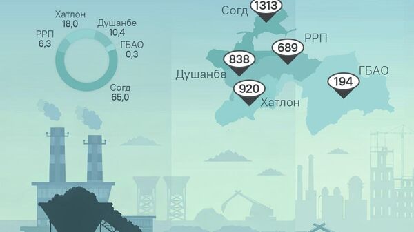 Почти две трети всей промпродукции Таджикистана произвели в Согде - Sputnik Таджикистан