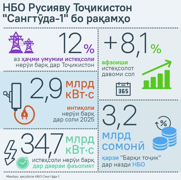 НБО Русияву Тоҷикистон Сангтӯда-1 бо рақамҳо - Sputnik Тоҷикистон