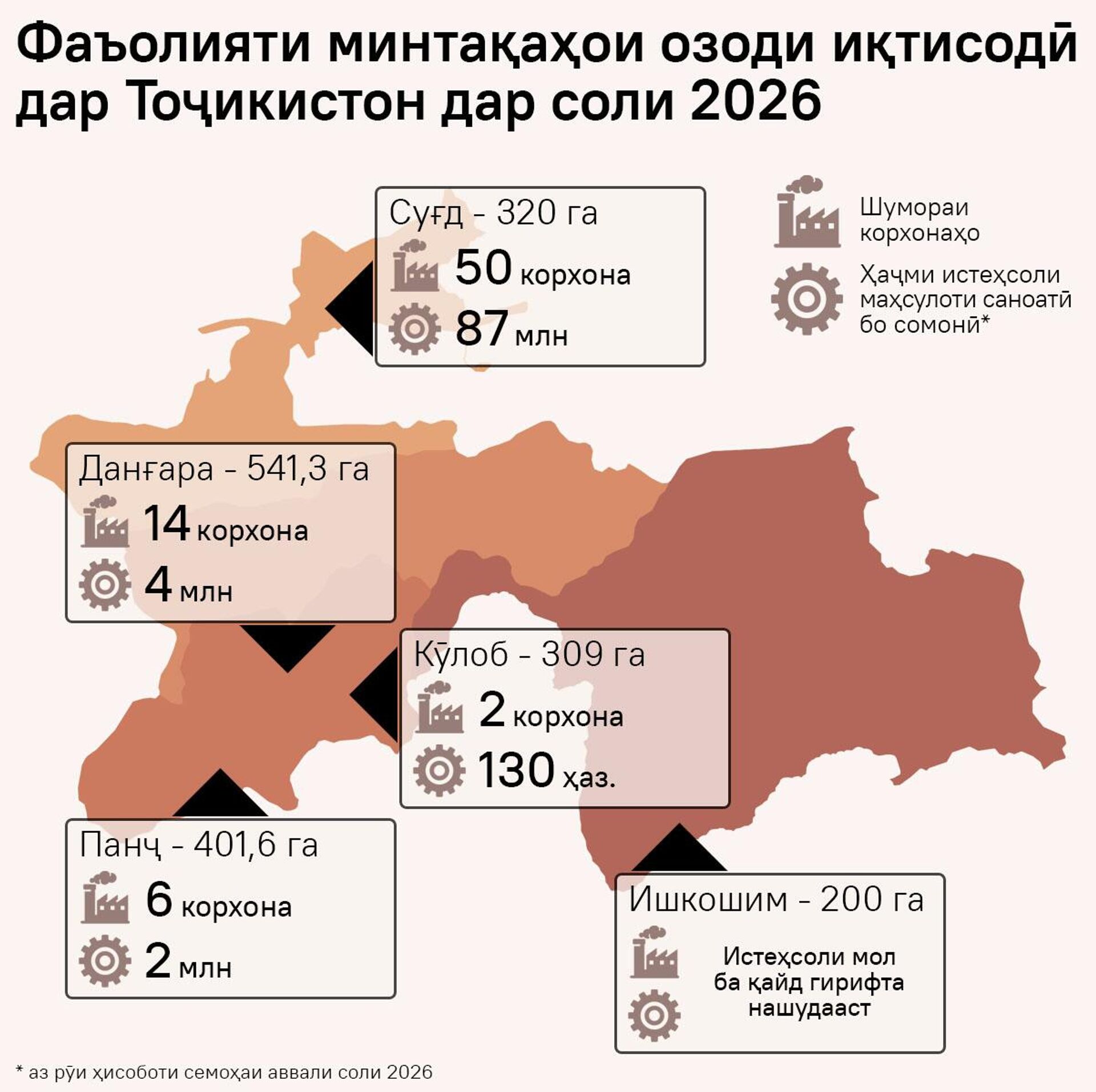 Фаъолияти минтақаҳои озоди иқтисодӣ дар Тоҷикистон дар соли 2026 - Sputnik Тоҷикистон, 1920, 15.04.2026