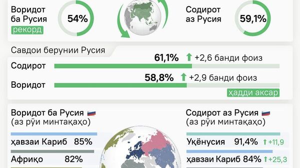 Ҳиссаи рубл дар муомилот бо кишварҳои Осиё ба сатҳи рекордӣ расидааст - Sputnik Тоҷикистон