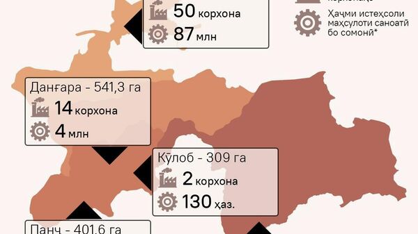 Дар ҳудуди минтақаҳои озоди иқтисодии Тоҷикистон 120 ширкат ба қайд гирифта шудааст - Sputnik Тоҷикистон