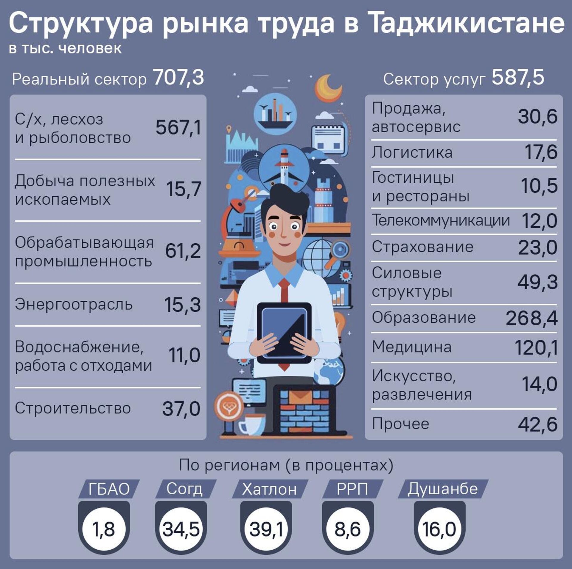 Структура рынка труда в Таджикистане - Sputnik Таджикистан, 1920, 18.04.2026