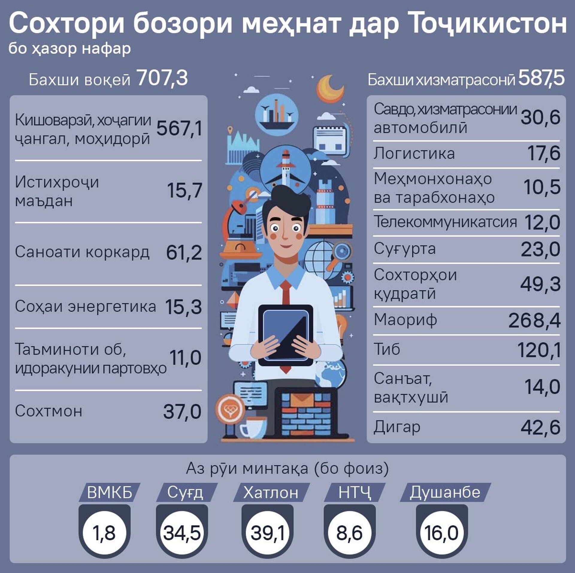 Сохтори бозори меҳнат дар Тоҷикистон - Sputnik Тоҷикистон, 1920, 18.04.2026