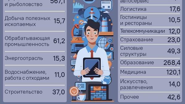 В первом квартале 2026 года численность трудящихся в сфере услуг выросла почти на 3% - Sputnik Таджикистан