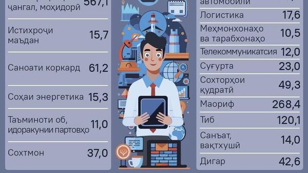 Дар семоҳаи аввали соли 2026 дар Тоҷикистон шумораи коргарон дар бахши хизматрасонӣ қариб 3% афзоиш ёфтааст - Sputnik Тоҷикистон