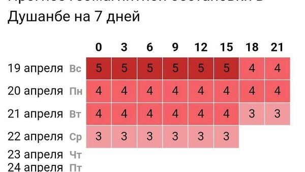 Сильная магнитная буря добралась и до Таджикистана - Sputnik Таджикистан