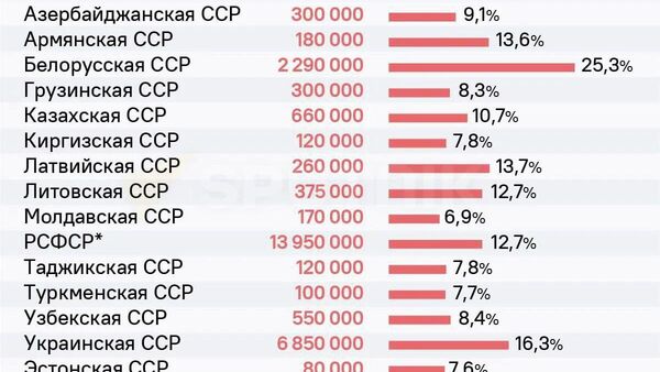 Санаи 19 апрел Рӯзи ёдбуди қурбониёни генотсид - қатли омми мардуми шӯравӣ аст - Sputnik Тоҷикистон