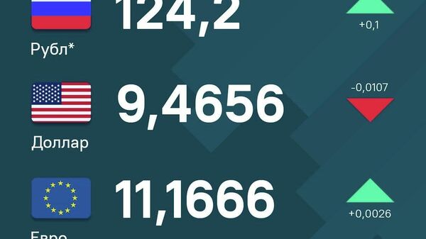 Давоми рӯзҳои истироҳатӣ дар Тоҷикистон қимати рублу евро дар қиболи сомонӣ гарон шудаву доллар коҳиш ёфтааст - Sputnik Тоҷикистон