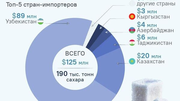 Тоҷикистон ба сегонаи харидорони асосии шакари Русия дар семоҳаи аввали соли равон ворид шудааст - Sputnik Тоҷикистон