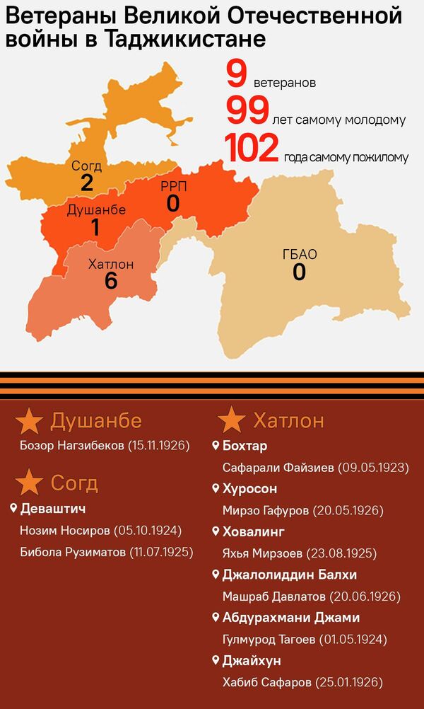 Ветераны Великой Отечественной войны в Таджикистане - Sputnik Таджикистан