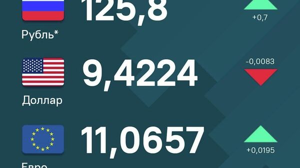 За сутки рубль отыграл недавний спад, евро также продолжает расти, доллар по-прежнему слабеет по отношению к сомони - Sputnik Таджикистан