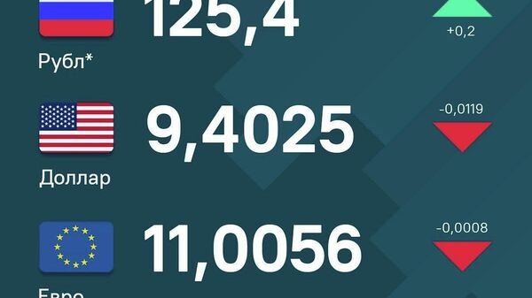 Дар тӯли шабонарӯзи охир, рубл пас аз коҳиши ахири худ барқарор шуд, дар ҳоле ки доллар ва евро нисбат ба сомонӣ коҳиш меёбанд - Sputnik Тоҷикистон