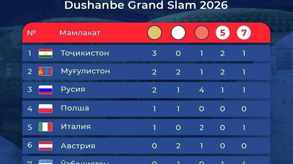 Тоҷикистон аз рӯи шумораи медалҳо пас аз рӯзи дуюми мусобиқаи Dushanbe Grand Slam 2026 зинаи аввалро гирифт - Sputnik Тоҷикистон