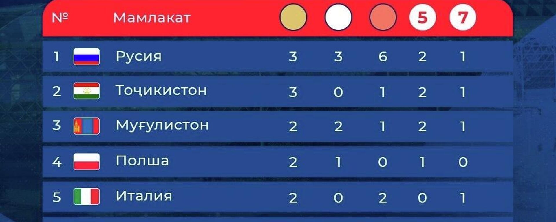 Русия дар мусобиқаи Dushanbe Grand Slam 2026 аз рӯи теъдоди медалҳо барандаи ҷои аввал шуд - Sputnik Тоҷикистон, 1920, 04.05.2026
