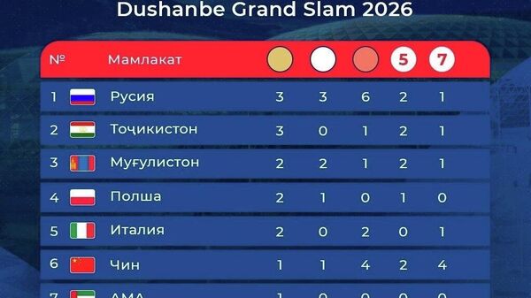 Первое место на Dushanbe Grand Slam внезапно досталось дзюдоистам из России - Sputnik Таджикистан