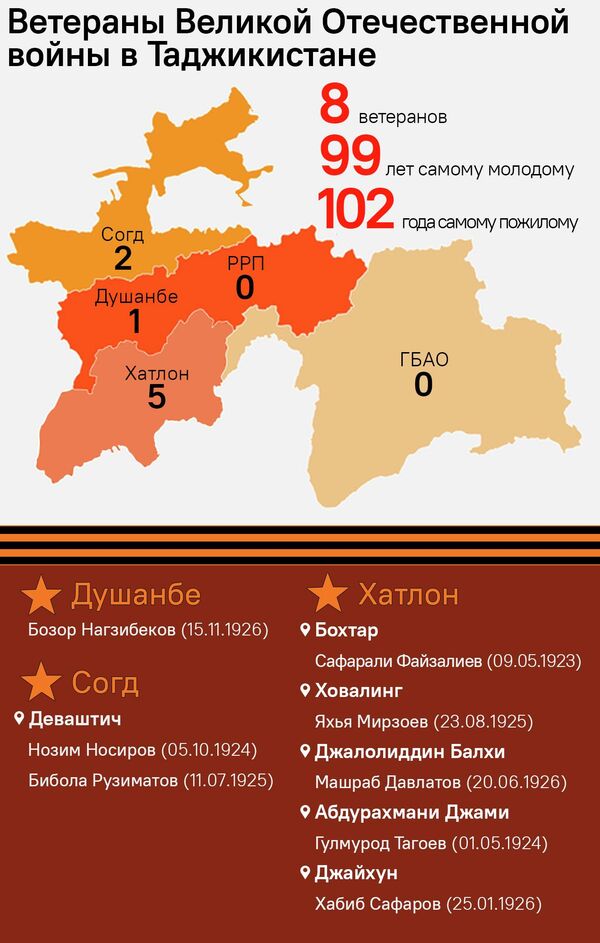 Ветераны Великой Отечественной войны в Таджикистане - Sputnik Таджикистан