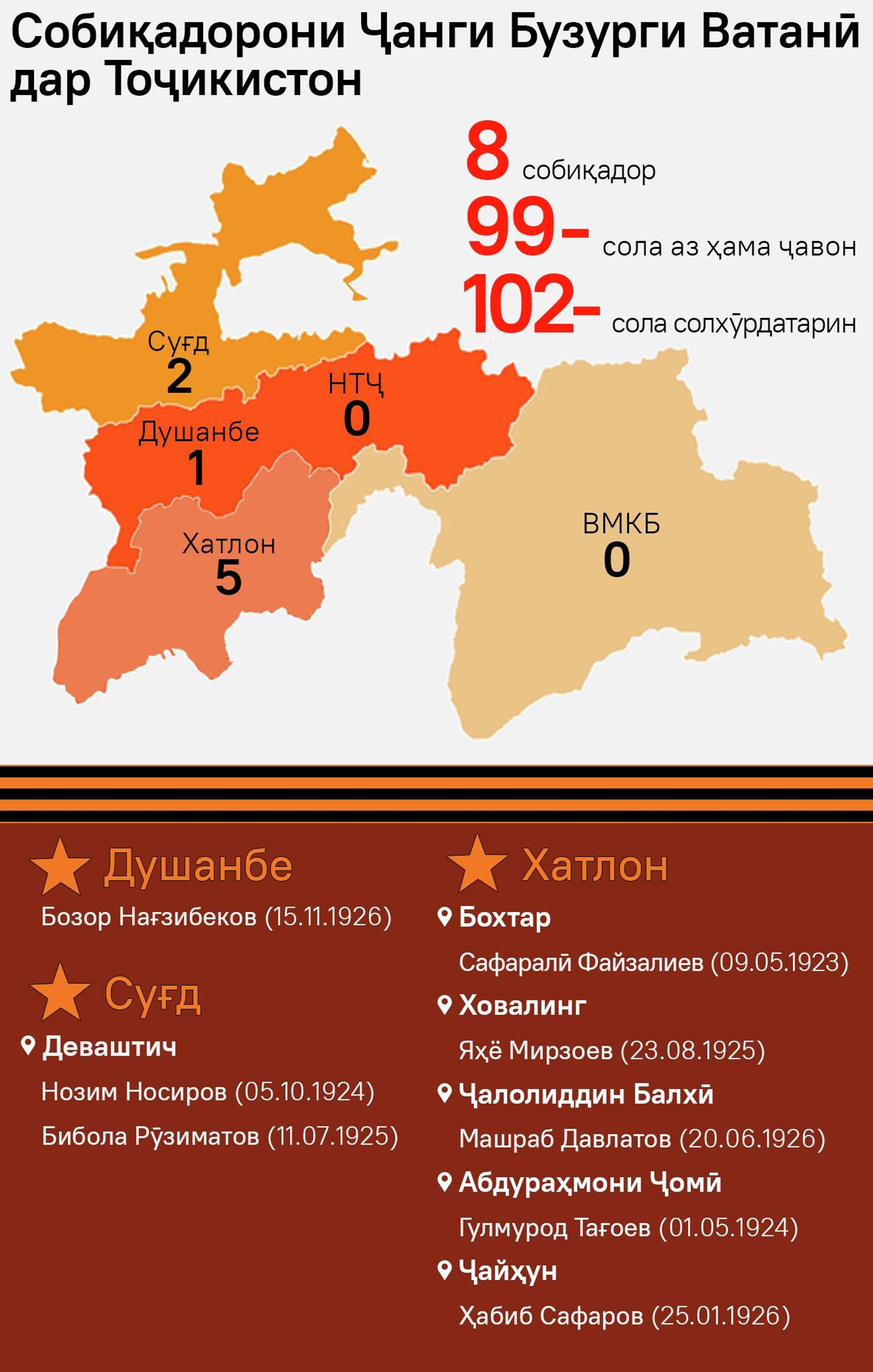 Собиқадорони Ҷанги Бузурги Ватанӣ дар Тоҷикистон - Sputnik Тоҷикистон, 1920, 05.05.2026