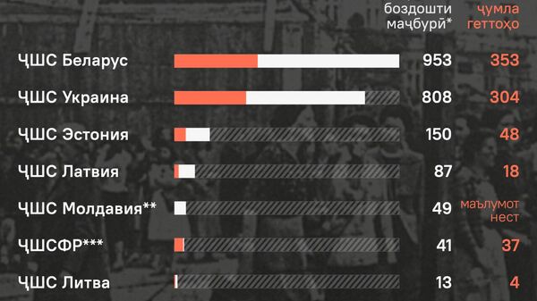 Лагерҳои консентратсионӣ дар қисмати ишғолшудаи Иттиҳоди Шӯравӣ - Sputnik Тоҷикистон